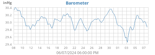 monthbarometer
